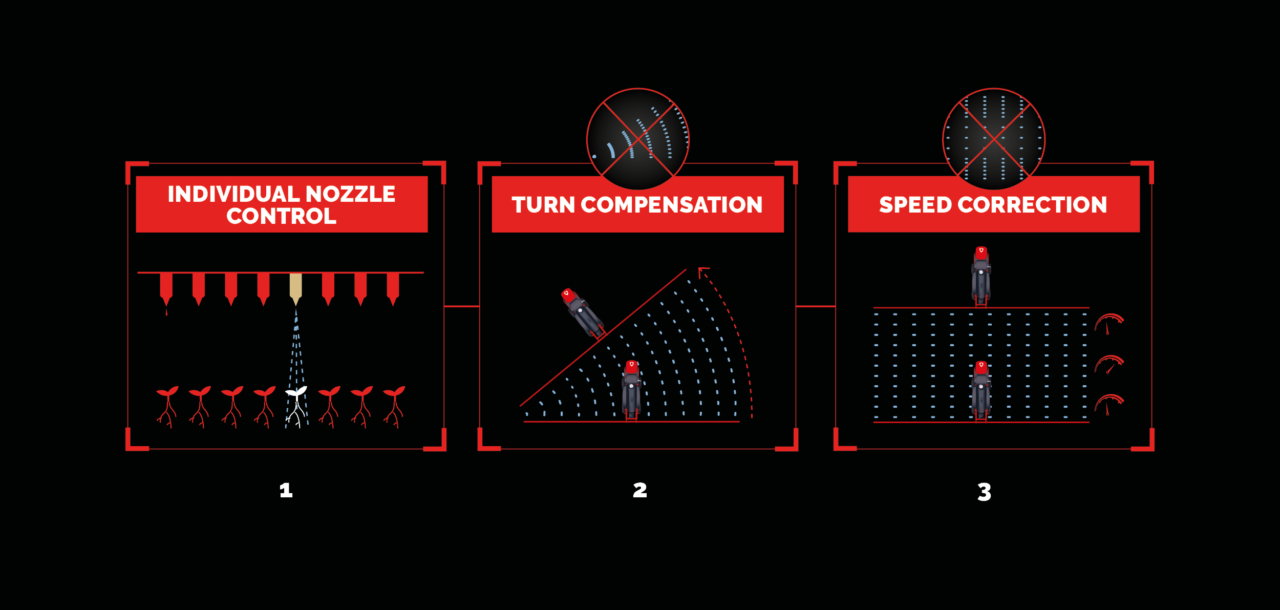 Illustration of individual nozzle control, turn compensation and speed correction.